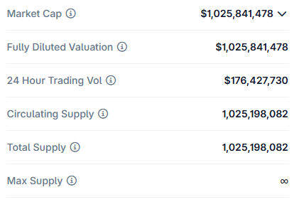 ‘리플유에스달러’ 시가총액은 11월 7일 현재 10억 2,584만 달러(한화 약 1조 4,855억 원)로 확인된다(사진=코인게코)