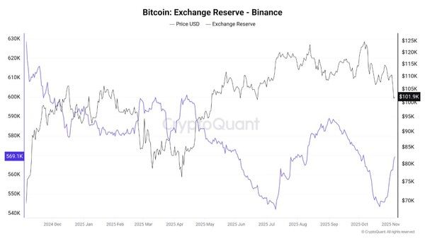 62만 개에서 54만 개까지 줄었던 바이낸스 비트코인 물량이 56만 9천 개로 반등했다(사진=크립토퀀트)