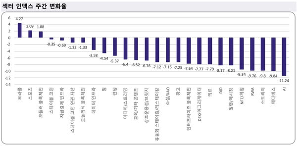▲ 한 주간 업비트 거래소 내 섹터 인덱스 주간 변화율(사진=두나무 데이터)