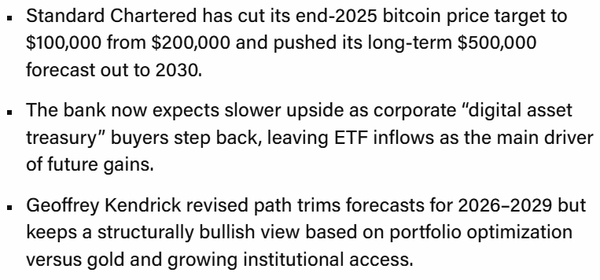 스탠다드차타드가 2025년 말 비트코인 목표가를 기존 20만 달러(한화 약 2억 9,404만 원)에서 10만 달러(한화 약 1억 4,702만 원)로 낮췄다(사진=더블록/ 스탠다드차타드). 