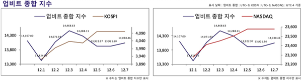 ▲ 한 주 동안 가상화폐 지수는 떨어지고 코스피와 나스닥 지수는 올랐다(사진=두나무 데이터밸류)