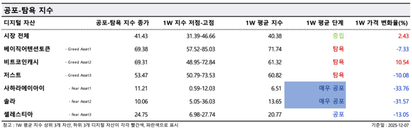 ▲ 낮은 ‘공포-탐욕지수’ 값은 시장 내 공포 분위기가 만연하다는 것을 의미하며, 높은 값은 투자자 심리가 욕심에 물들어 있다는 것을 뜻한다(사진=두나무 데이터 밸류)