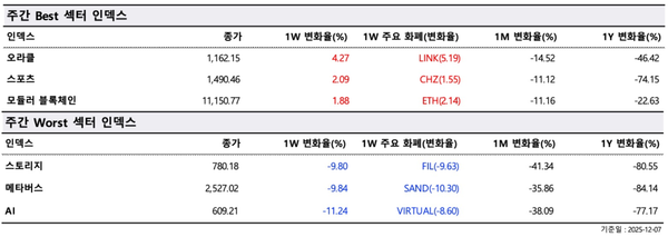▲ 주간 최고(Best) 및 최악(Worst) 섹터 지수(사진=두나무 데이터 밸류)