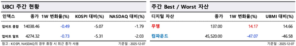 ▲ 지난주 알트코인 지수는 0.73% 감소했다(사진=두나무 데이터 밸류)