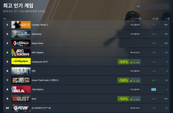 ▲ 2025년 12월 11일 스팀 전세계 최고 인기 게임 순위(사진=스팀)