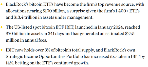 블랙록 사업개발 총괄에 따르면 비트코인 현물 상장지수펀드가 자사 라인업 중 수익성이 가장 높은 투자 상품이 됐다(사진=코인데스크)