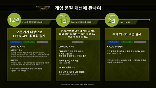 ▲ 개발진은 내년 2월까지 지속적인 업데이트를 통해 최적화 개선에 힘을 쏟겠다는 계획이다(사진=캡콤)