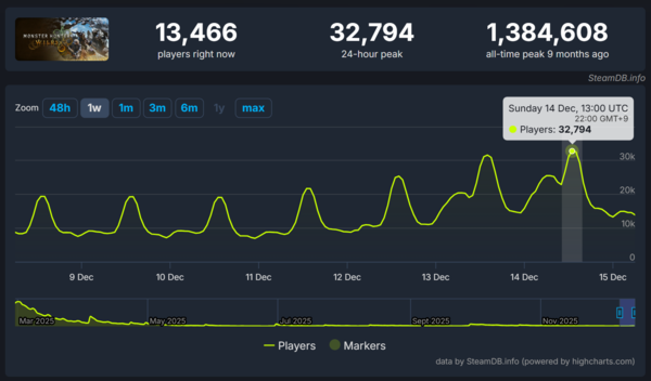 ▲ 최근 몬스터 헌터 와일즈의 인기는 최전성기와 비교하기 어려울 만큼의 수치까지 떨어져 있어, 이번 업데이트를 통한 인기 반등이 절실한 상황이다(사진=스팀DB)