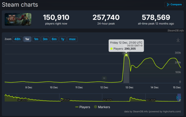 ▲&nbsp;‘패스 오브 엑자일2’ 스팀 동시 접속자 수 지표 변화(사진=스팀DB)