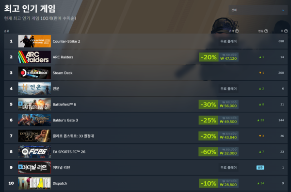 ▲ 12월 24일 스팀 전세계 최고 인기 게임 순위(사진=스팀)