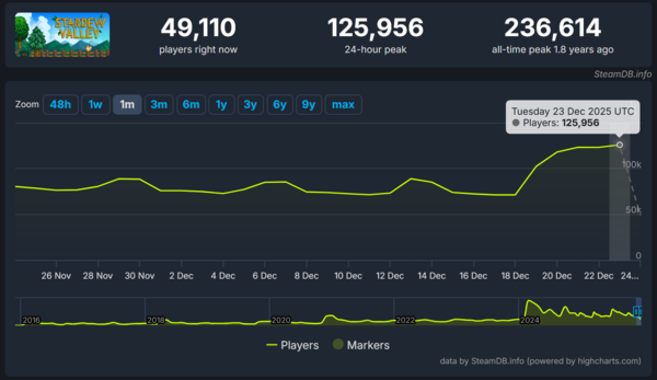 ▲&nbsp;‘스타듀 밸리’ 스팀 일일 최다 동시 접속자 수 변화(사진=스팀DB)