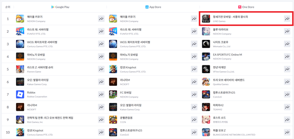 ▲ 12월 26일 국내 주요 앱 마켓 게임 최고 매출 순위(사진=모바일인덱스)