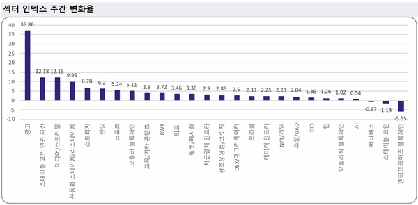 ▲ 한 주간 업비트 거래소 내 섹터 인덱스 주간 변화율(사진=두나무 데이터)