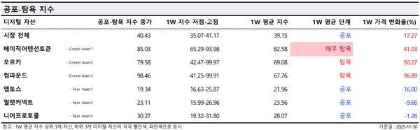 ▲ 낮은 ‘공포-탐욕지수’ 값은 시장 내 공포 분위기가 만연하다는 것을 의미하며, 높은 값은 투자자 심리가 욕심에 물들어 있다는 것을 뜻한다(사진=두나무 데이터 밸류)