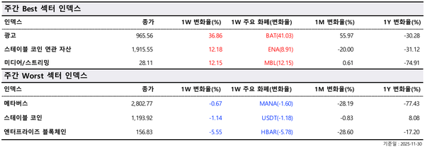 ▲ 주간 최고(Best) 및 최악(Worst) 섹터 지수(사진=두나무 데이터 밸류)