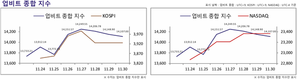 ▲ 한 주 동안 가상화폐 지수는 코스피 및 나스닥과 함께 올랐다(사진=두나무 데이터밸류)