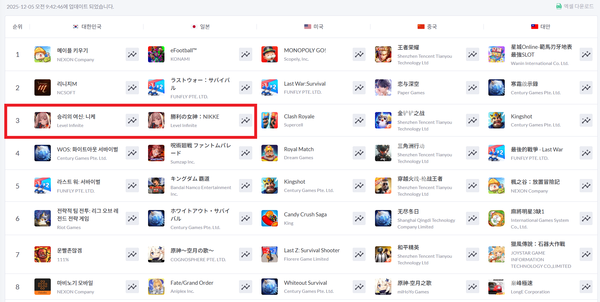 ▲ 12월 5일 애플 앱스토어 게임 최고 매출 순위(사진=모바일인덱스)