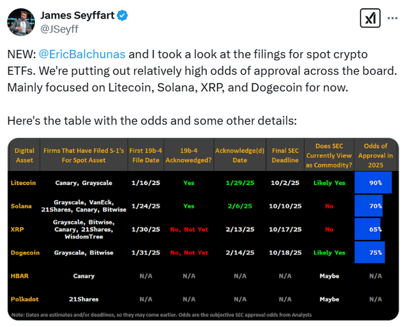 블룸버그 분석진은 연내 리플, 솔라나, 도지코인, 라이트코인 기반 현물 상장지수펀드 출시 가능성이 높은 상황이라고 밝혔다(사진=트위터/ 제임스 세이파트)