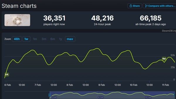 ▲사진 출처=스팀DB