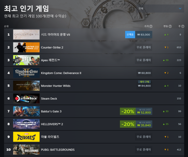 ▲ 2월 12일 스팀 전세계 최고 인기 게임 순위(사진=스팀)