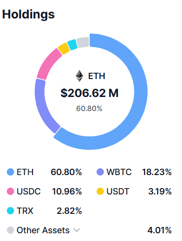 ‘월드리버티파이낸셜’ 준비금 포트폴리오 목록(사진=드롭스탭)