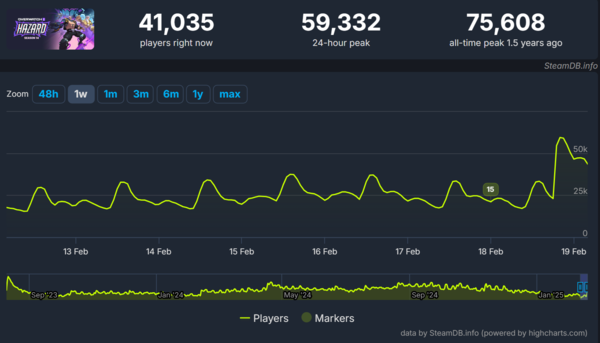 ▲ 스팀 '오버워치2' 일일 최다 동시 접속자 수 변화 추이(사진=스팀DB)