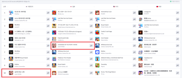 ▲ (좌측부터)국내, 일본 등 2월 24일 구글플레이 게임 최고 매출 순위(사진=모바일인덱스)