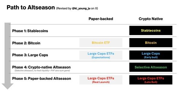 주기영 크립토퀀트 최고경영자는 최근 ‘알트코인 시즌’ 발생 과정을 ▲스테이블코인 ▲비트코인 ▲대형주(Large Caps) ▲선별된 특정 자산(Selective) ▲대형주 상장지수펀드(ETF) 단계로 재편했다(사진=트위터/ 주기영)