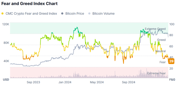 가상화폐&nbsp; ‘공포-탐욕 지수’도 지난 2024년 9월 이후 최저치를 기록 중이다(사진=코인마켓캡)
