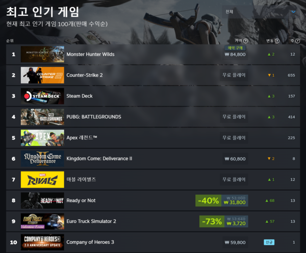 ▲ 2월 26일 스팀 전세계 최고 인기 게임 순위(사진=스팀)