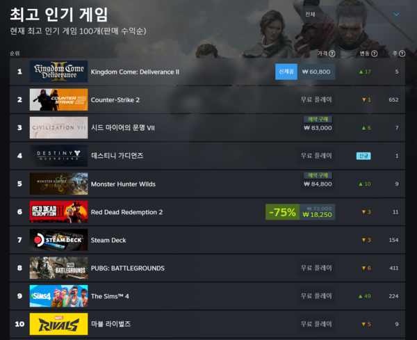 ▲ 2월 5일 스팀 전세계 최고 인기 게임 순위(사진=스팀)