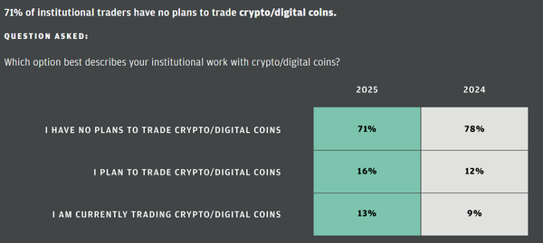 제이피모건이&nbsp;전&nbsp;세계&nbsp;60개&nbsp;지역&nbsp;4,200명의&nbsp;기관&nbsp;투자자와&nbsp;진행한&nbsp;설문조사에&nbsp;따르면&nbsp;참여자&nbsp;71%가&nbsp;올해&nbsp;가상화폐&nbsp;투자&nbsp;계획을&nbsp;갖고&nbsp;있지&nbsp;않았다(사진=제이피모건)