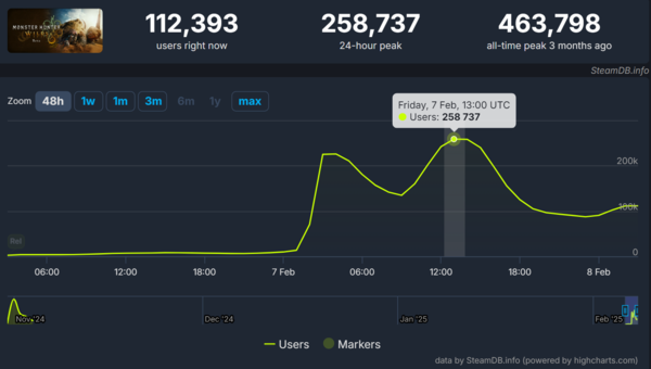 ▲&nbsp;‘몬스터 헌터 와일즈’ 2차 오픈 베타 테스트 스팀 동시 접속자 수 지표(사진=스팀DB)