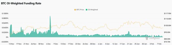 지난 2024년 11월 이후 비트코인 시장 내 미결제약정 대금 반영&nbsp; ‘펀딩 비율’ 변화 추이(사진=코인글래스)