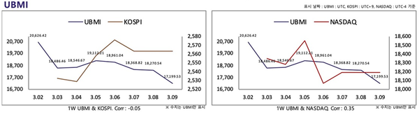 ▲&nbsp;한&nbsp;주&nbsp;동안&nbsp;가상화폐&nbsp;지수와 나스닥은 떨어졌으며 코스피는 올랐다(사진=두나무&nbsp;데이터밸류)