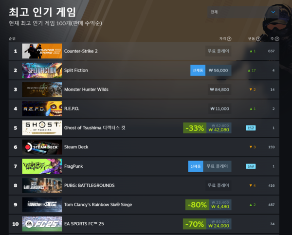 ▲ 3월 12일 스팀 전세계 최고 인기 게임 순위(사진=스팀)