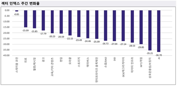 ▲&nbsp;한&nbsp;주간&nbsp;업비트&nbsp;거래소&nbsp;내&nbsp;섹터&nbsp;인덱스&nbsp;주간&nbsp;변화율(사진=두나무&nbsp;데이터)