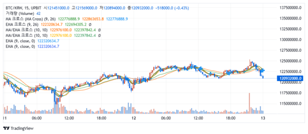 지난 3월 11일 이후 비트코인 시세 변화 추이(사진=업비트)