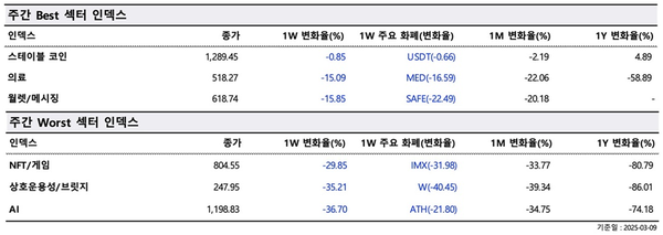 ▲&nbsp;주간&nbsp;최고(Best)&nbsp;및&nbsp;최악(Worst)&nbsp;섹터&nbsp;지수(사진=두나무&nbsp;데이터&nbsp;밸류)