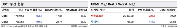 ▲&nbsp;지난주&nbsp;알트코인&nbsp;지수는 19.56% 감소했다(사진=두나무&nbsp;데이터&nbsp;밸류)