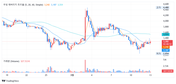 지난 2월 19일 이후&nbsp;‘엑스알피’ 가격 변화 추이(사진=코빗)