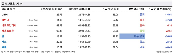 ▲&nbsp;낮은&nbsp;‘공포-탐욕지수’&nbsp;값은&nbsp;시장&nbsp;내&nbsp;공포&nbsp;분위기가&nbsp;만연하다는&nbsp;것을&nbsp;의미하며,&nbsp;높은&nbsp;값은&nbsp;투자자&nbsp;심리가&nbsp;욕심에&nbsp;물들어&nbsp;있다는&nbsp;것을&nbsp;뜻한다(사진=두나무&nbsp;데이터&nbsp;밸류)