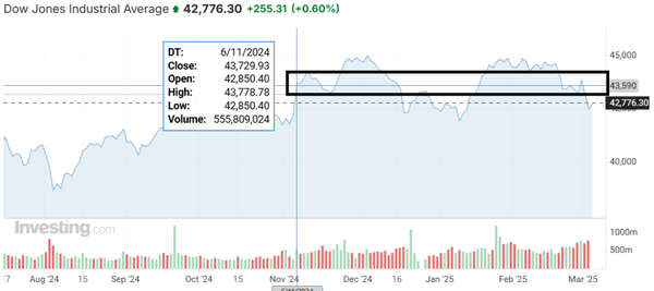다우존스30산업평균지수는 트럼프 대통령 당선 이후의 상승폭을 반납했다(사진=인베스팅닷컴)