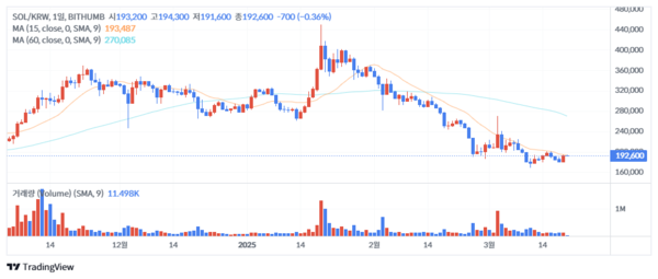 지난 2024년 11월 중순 이후 솔라나 시세 변화 추이(사진=빗썸)