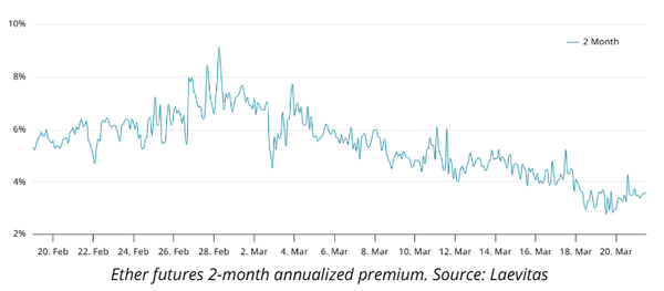 이더리움 선물 시세 프리미엄 변화 추이(사진=코인텔레그래프)