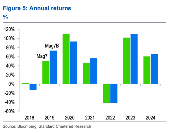 ‘매그니피센트7(테슬라 포함)’과&nbsp;‘매그니피센트7B(테슬라 대신 비트코인 포함)’의 연간 수익률(사진=스탠다드차타드)