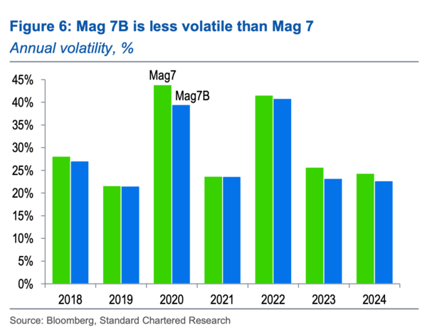 ‘매그니피센트7(테슬라 포함)’과&nbsp;‘매그니피센트7B(테슬라 대신 비트코인 포함)’의 변동성(사진=스탠다드차타드)