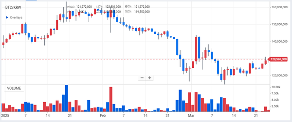 올해 1분기 비트코인 시세 변화 추이(사진=업비트)