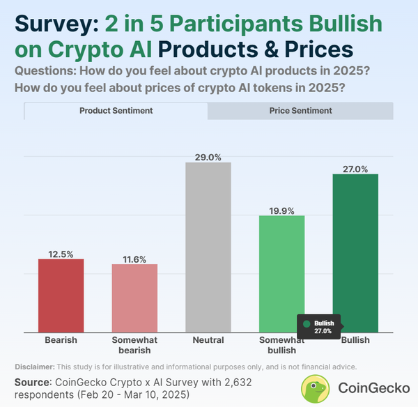 가상화폐 기반 인공지능 제품 생태계에 대한 블록체인 투자자들의 전망 분포(왼쪽부터 비관, 다소 비관, 중립, 다소 낙관, 낙관 순)(사진=코인게코)