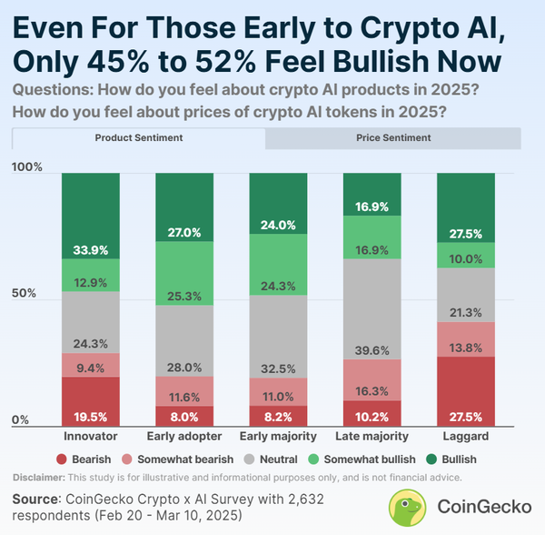 가상화폐 기반 인공지능 제품 생태계 및 관련 토큰 시세 관련 그룹별 전망(그래프 왼쪽부터&nbsp;‘혁신가’, ‘얼리어답터’, ‘선발 대중’, ‘후발 대중’,&nbsp;‘후발주자’)(빨간색: 비관, 분홍색: 다소 비관, 회색: 중립, 연두색: 다소 낙관, 초록색: 낙관)